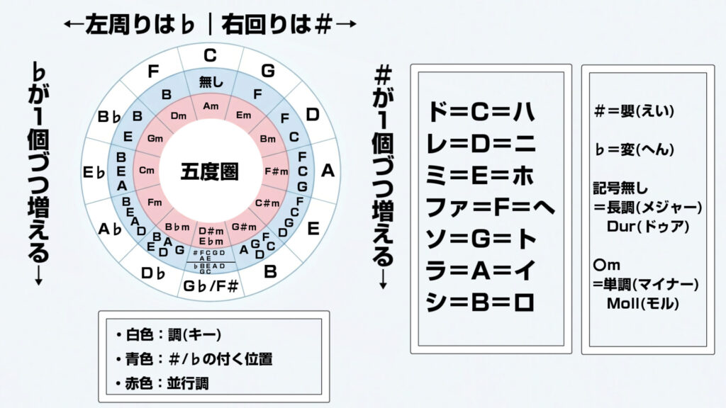 五度圏の画像