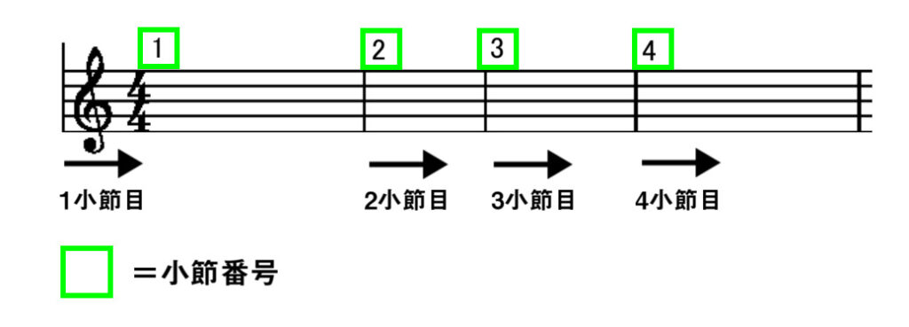 小節番号の数え方の図