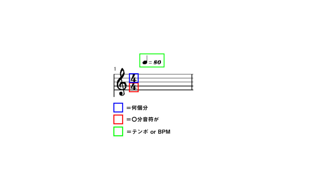 拍やテンポ指定の理論的な見方の図