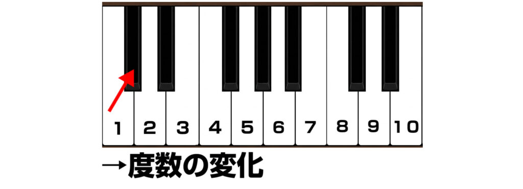 度数の数字の考え方の画像
