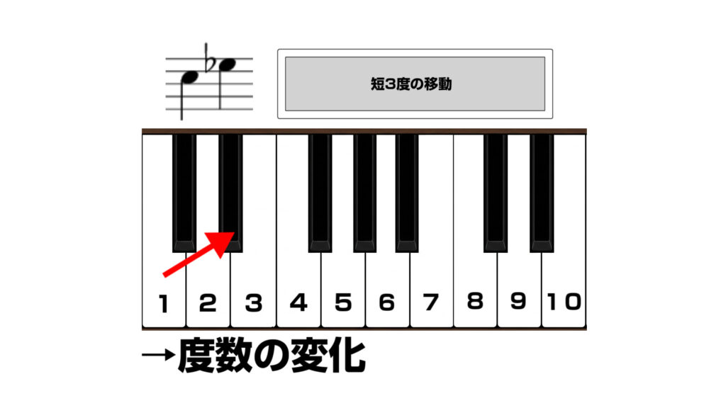 短3度への移動の説明画像
