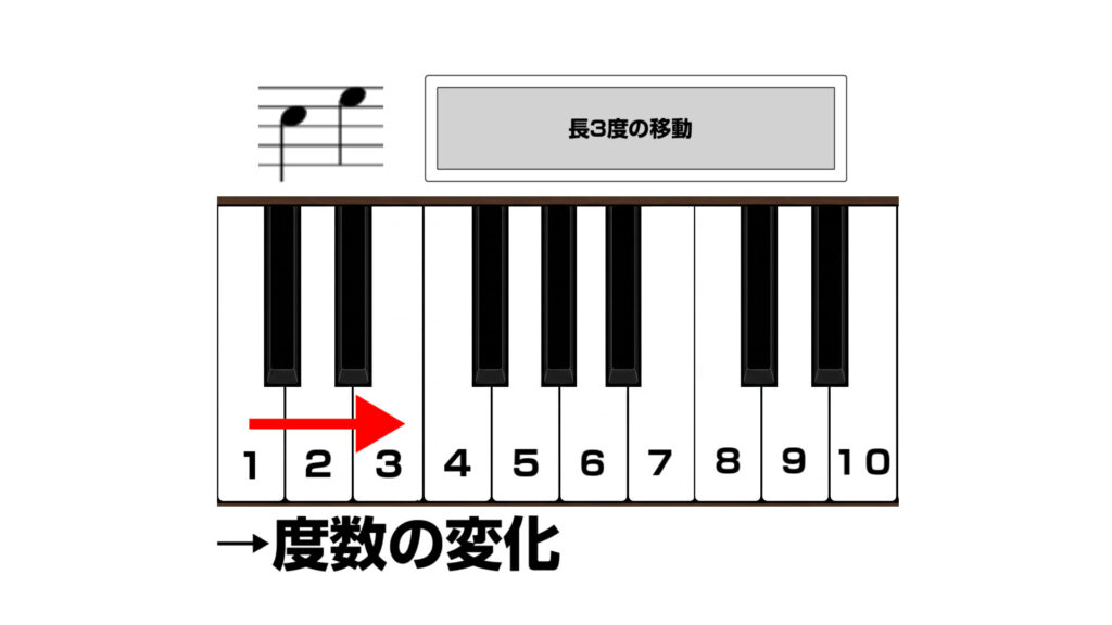 長3度への移動の説明画像