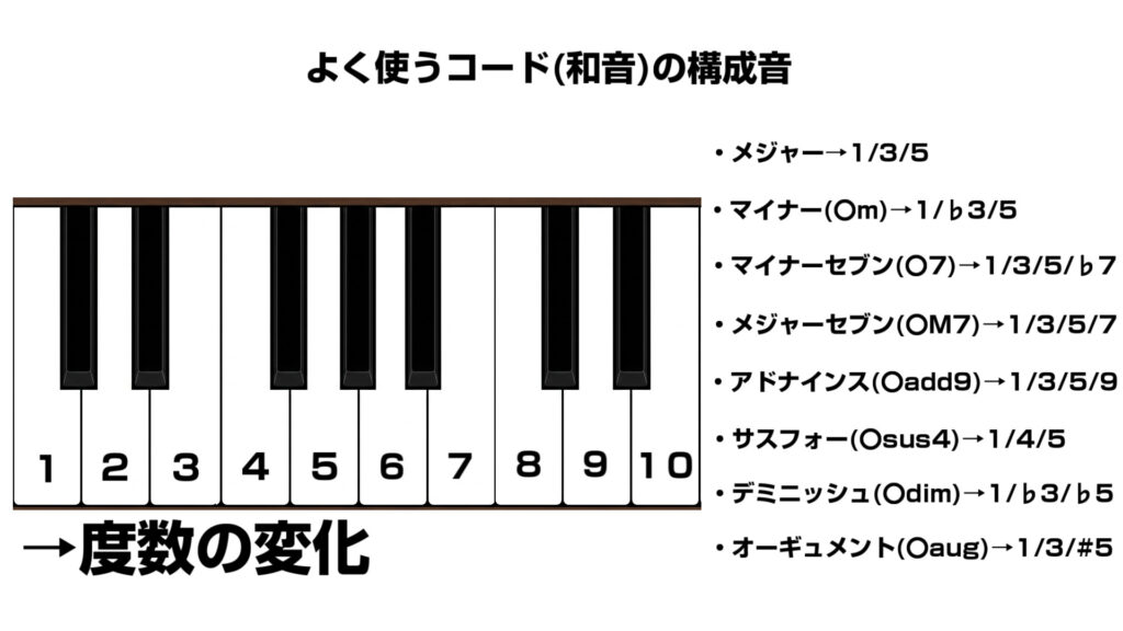 よく使うコードの度数
