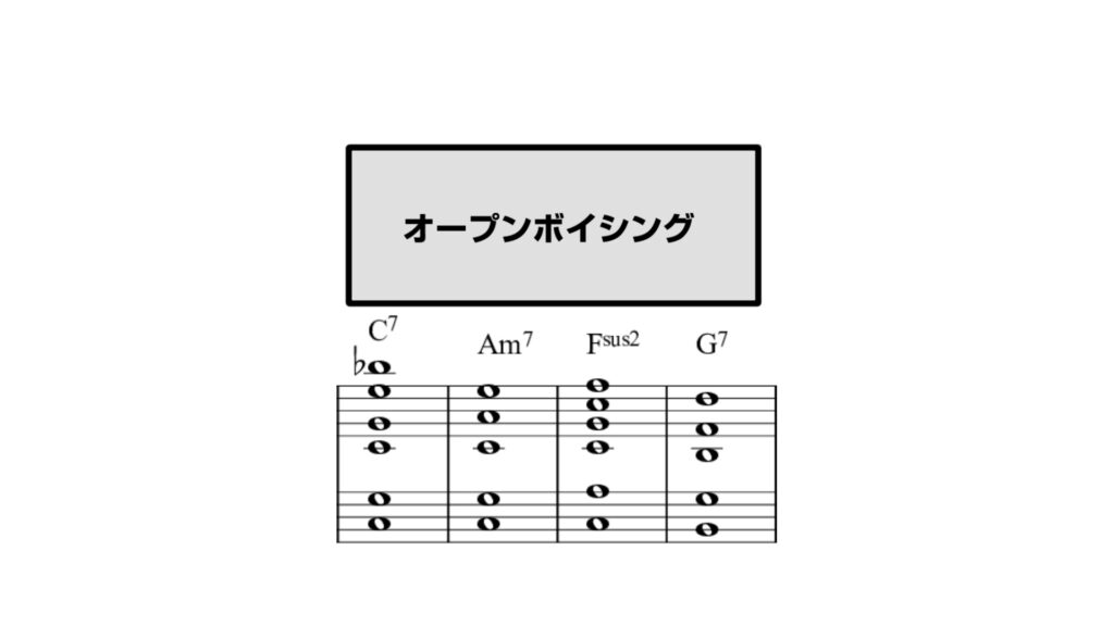 C7-Am7-Fsus2-G7のオープンボイシングによるコード進行図
